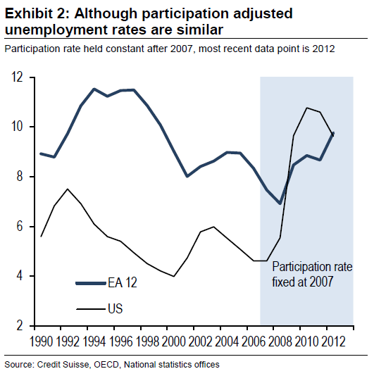Participation rate-adjusted unemployment