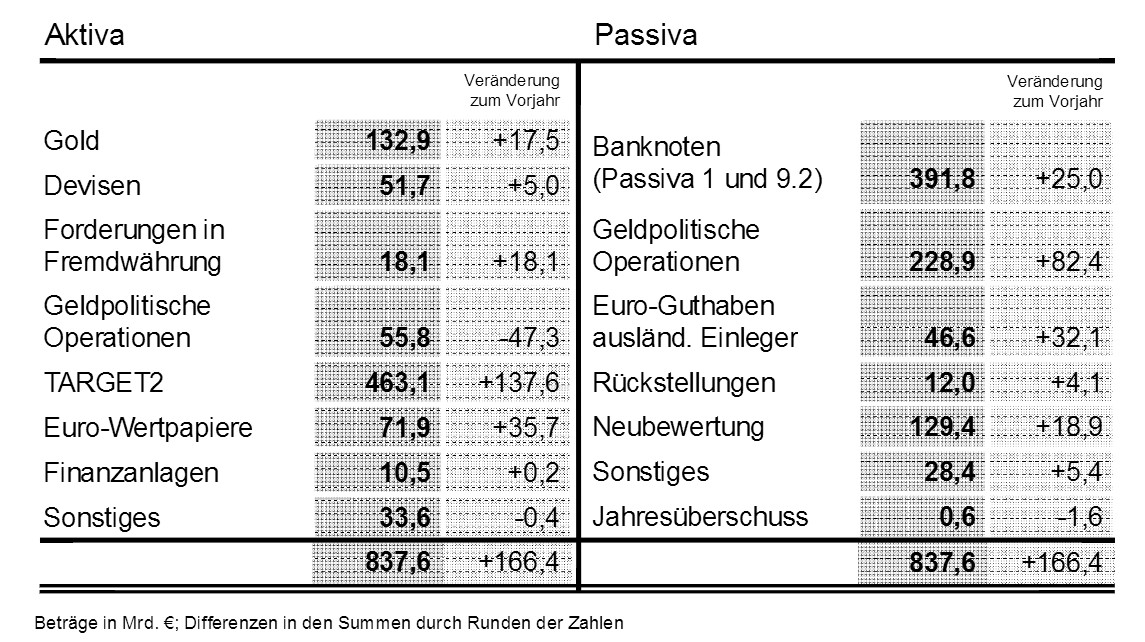 Bundesbank Balance Sheet  2011