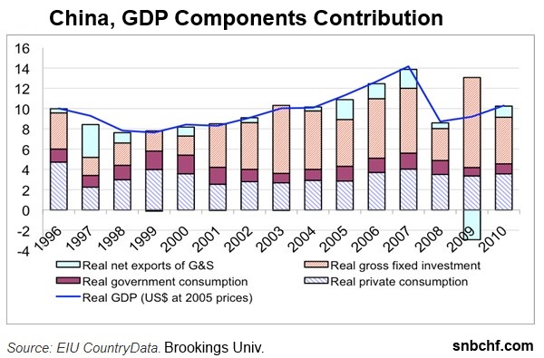 china growth components