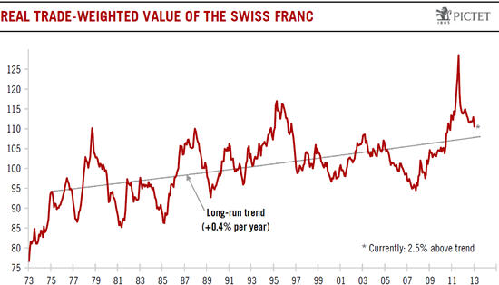 pictet long-term graph eur/chf, real trade