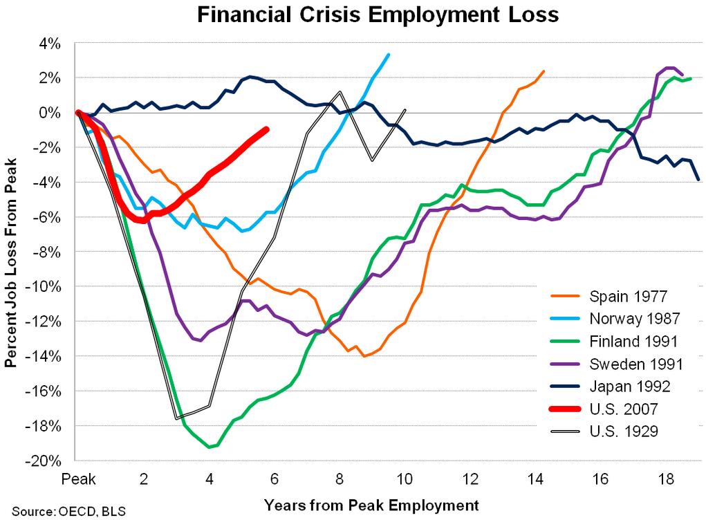 Employment Loss Financial Crisis U.S. United States Finland Sweden