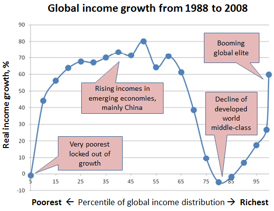 Source: Milanovic, B., Lead Economist, World Bank Research Department, Global income inequality by the numbers. 