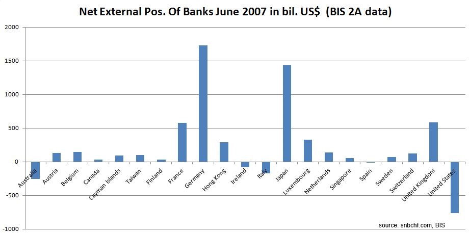 Net External Balance of Bank 2007