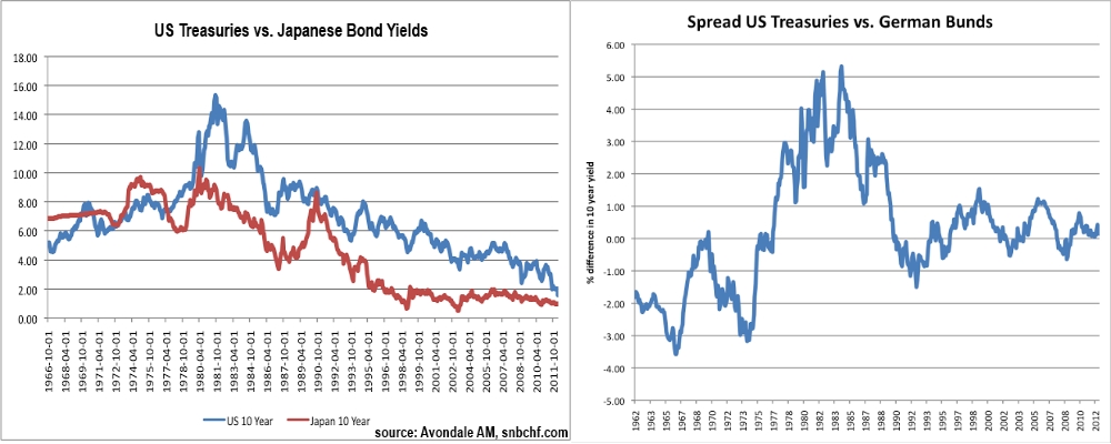Spread Treasuries vs. JGB Bunds Japan Germany United States