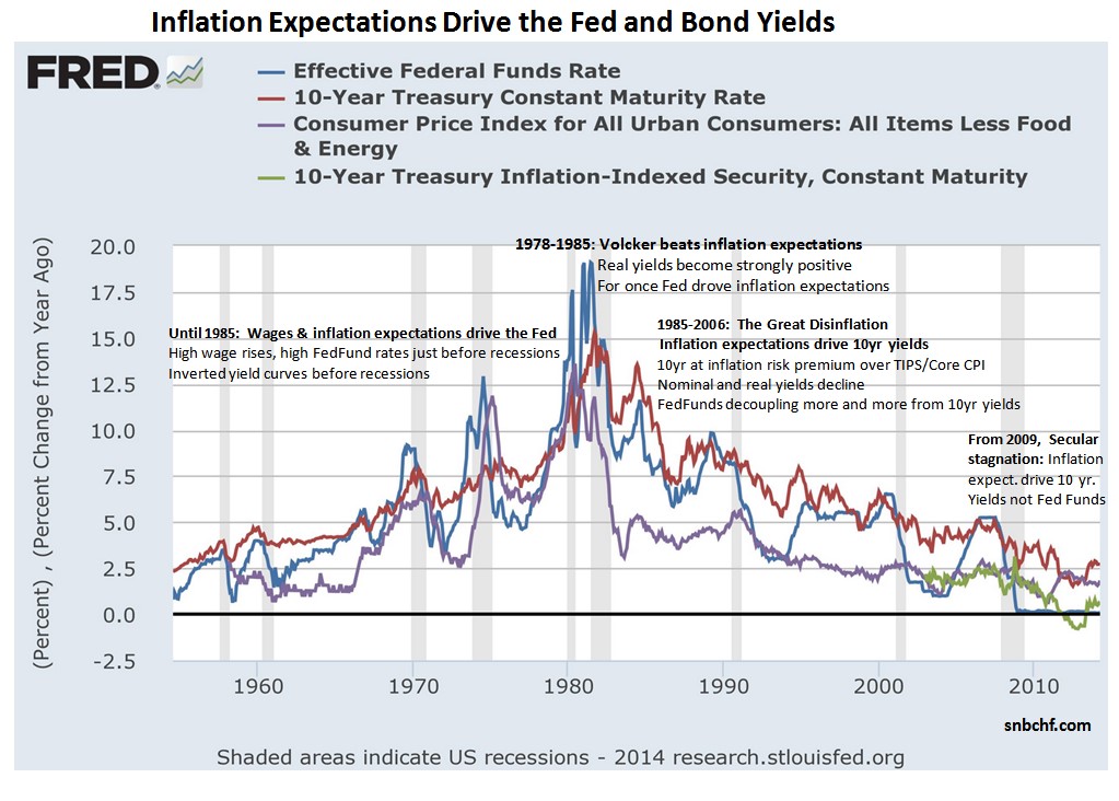 Inflation Expectations Drive Fed