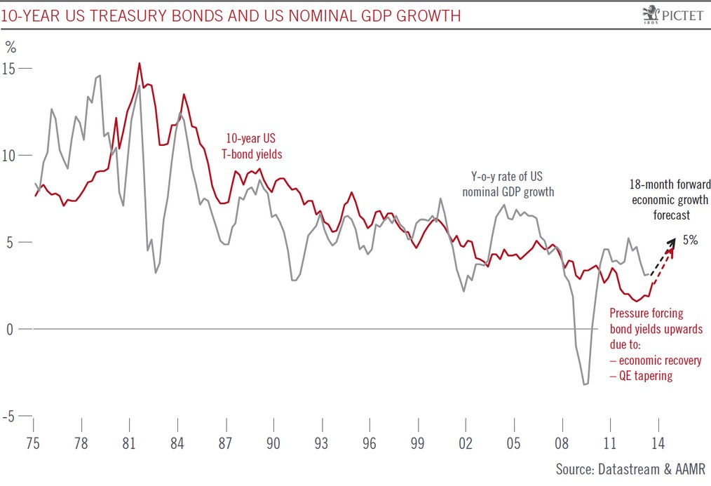US Treasuries versus GDP 1975-2013
