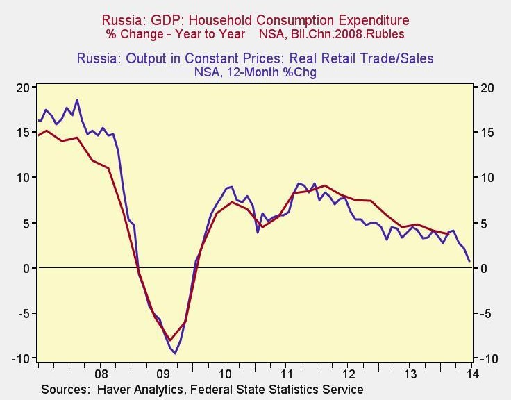 Household Consumption