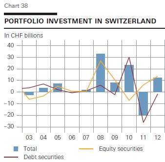 portfolio investments in switzerland