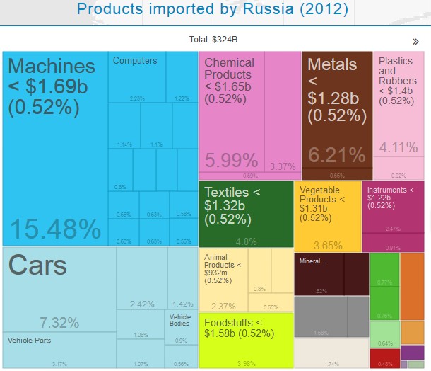Products Imported by Russia