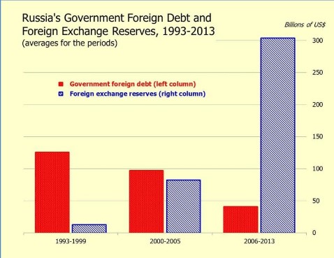 russia foreign debt 