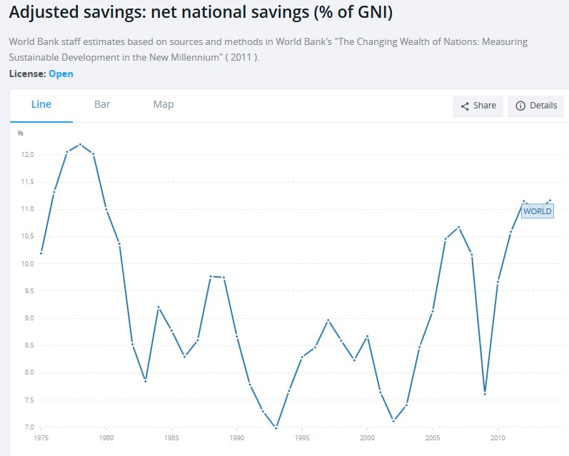 Net National Savings Rate World