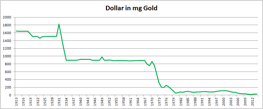 dollar 1913 2014