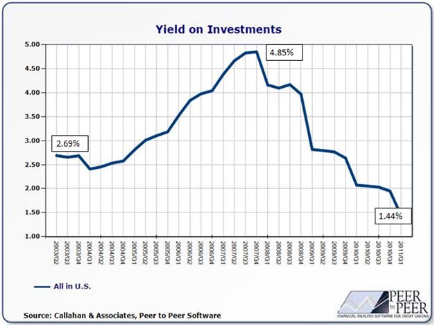 Yield on Investment SNB Swiss National Bank