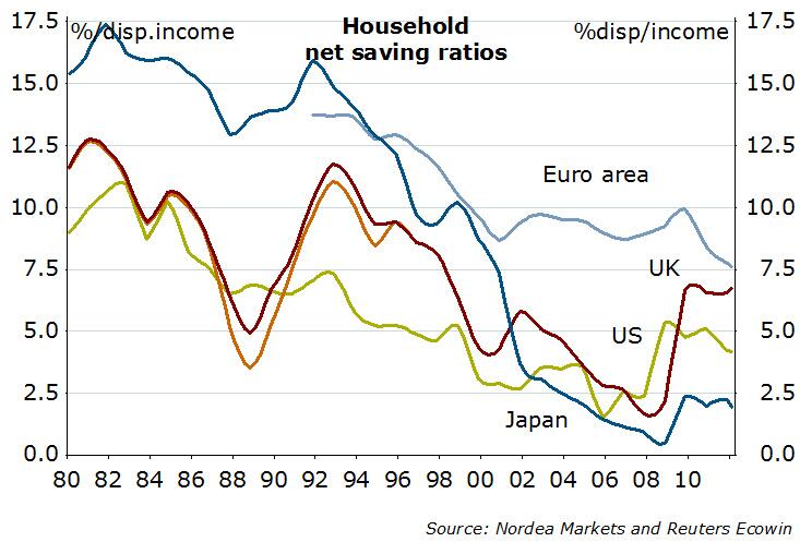 Savings Rate EU UK US Japan