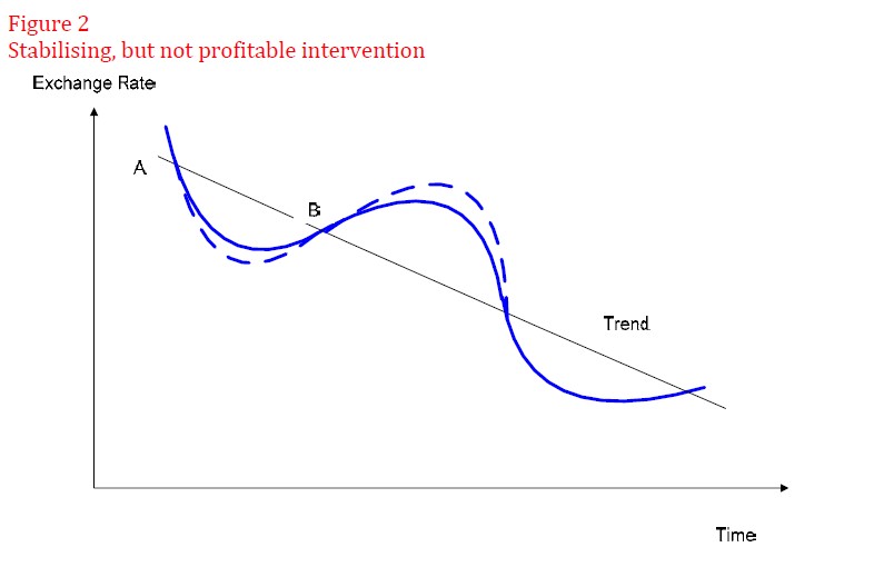 stabilizing profitable intervention