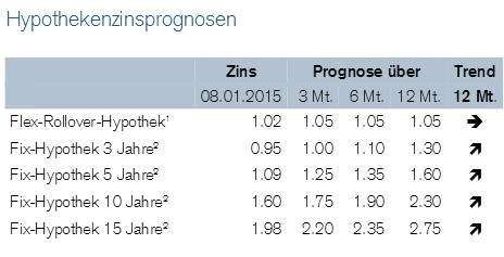 Credit Suisse 2015 Mortgage rate