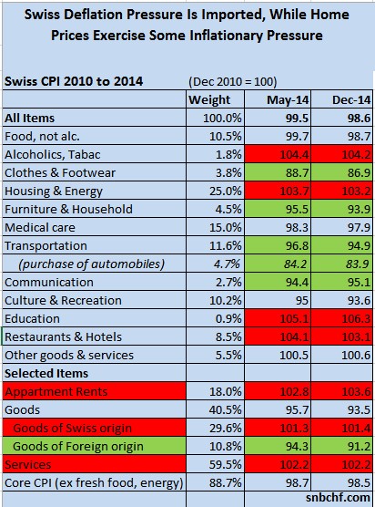 Swiss CPI December 2014