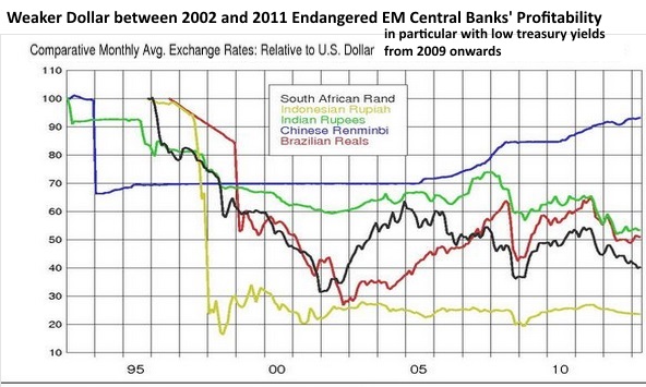 Emerging Market Currencies