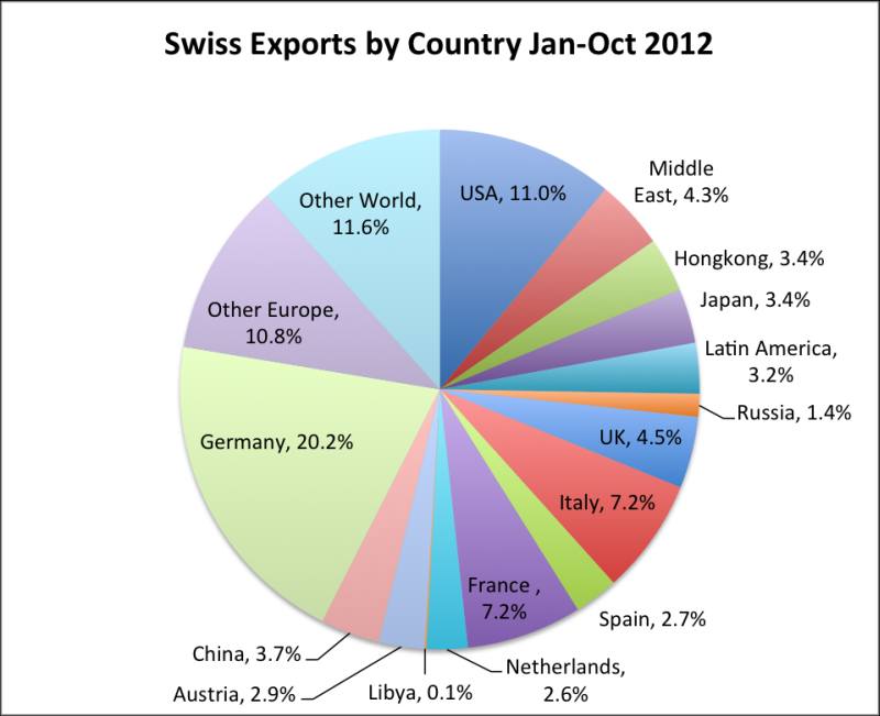Swiss Exports By Country