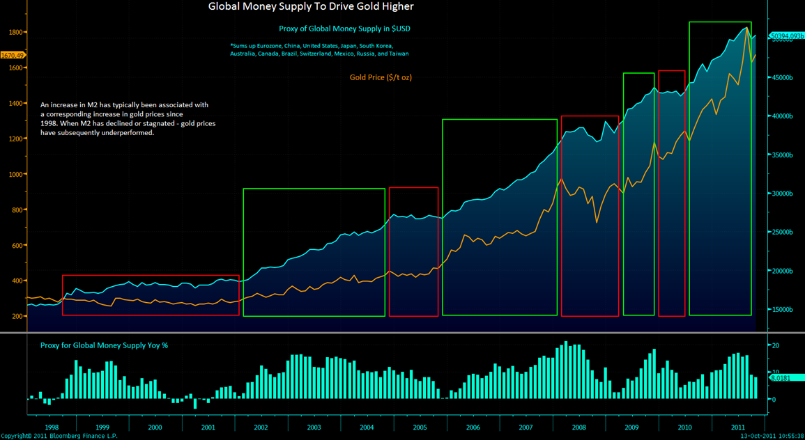 Global M2 and gold price 1998-2012
