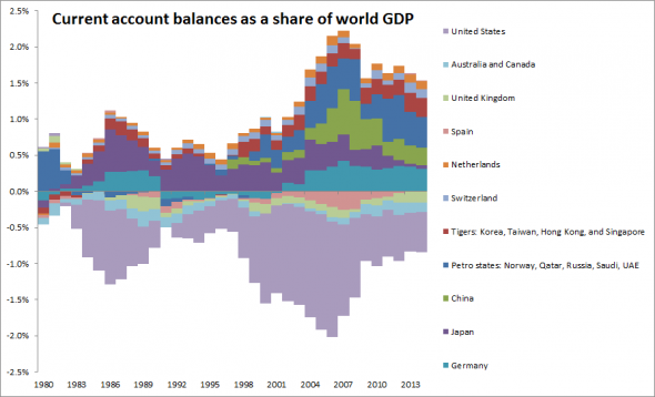 global imbalances contributors historically