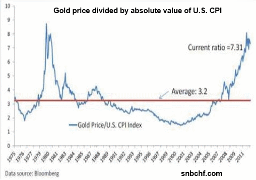 Real Gold Price Total CPI