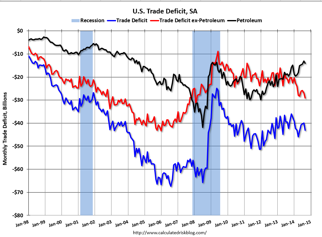 US Trade Deficit September 2014