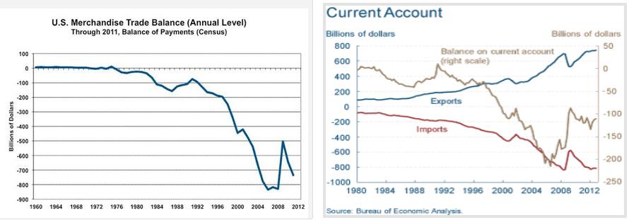Trade and Current Account Deficit United States 1980-2012