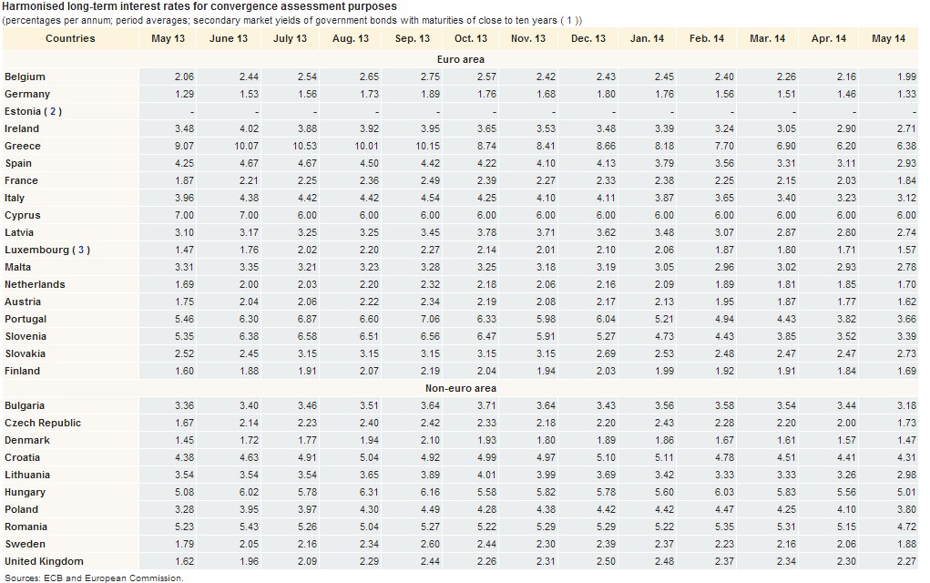 ECB Rates June 2014