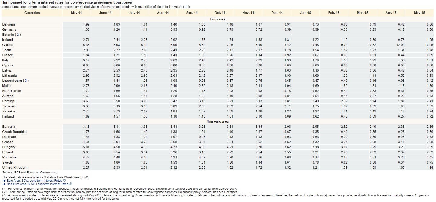 ECB Long-Term Interest Rates July 2013 Convergence Purposes