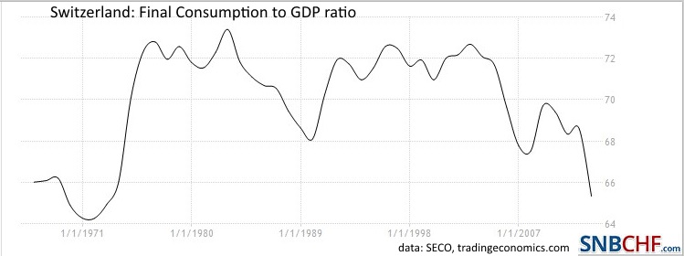 Switzerland Final Consumption to GDP