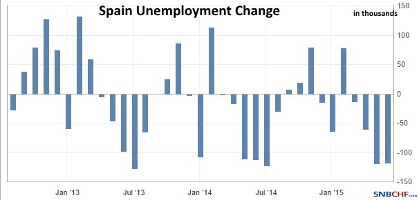 Spain Unemployment Change 