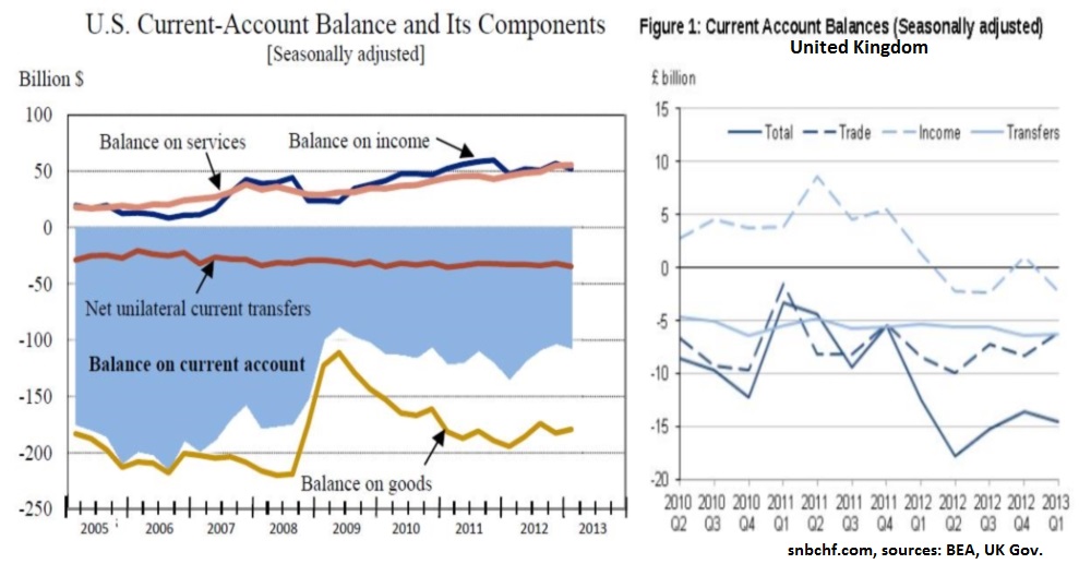 US UK Current Account Balances Balance on Income Trade Balance