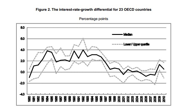 Interest rates minus Growth OECD