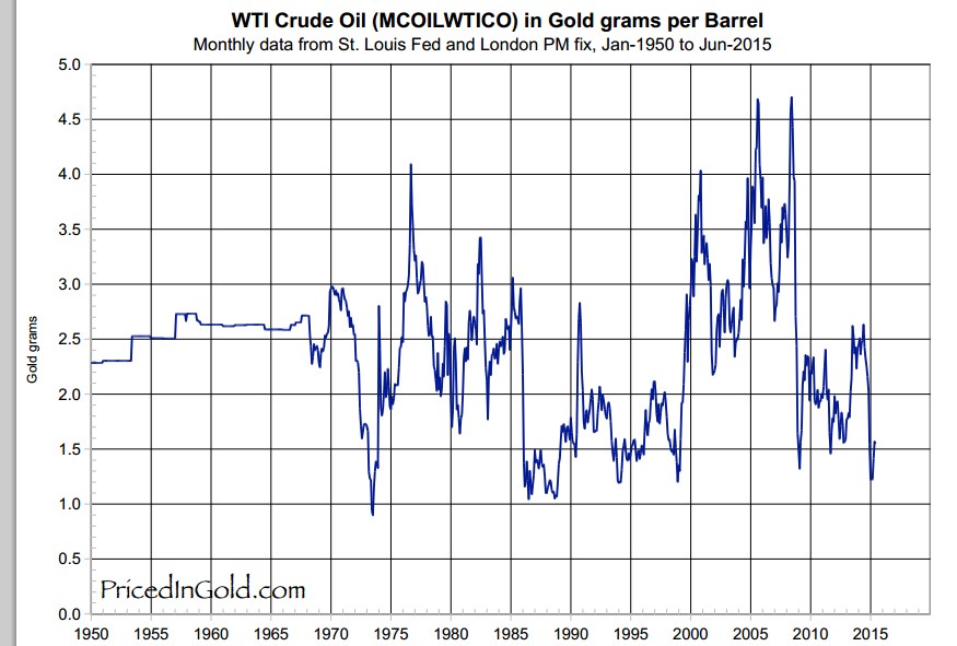 Oil priced in Gold