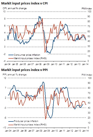 Markit China Inflation vs CPI and PPI