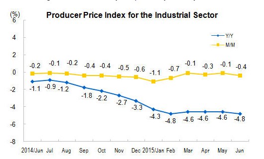 Producer Prices China June 2015