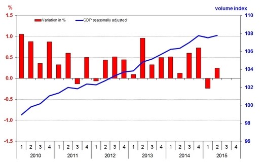 Swiss GDP 2015 Q2
