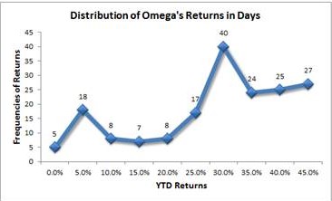 Distribution Grail Omega Return