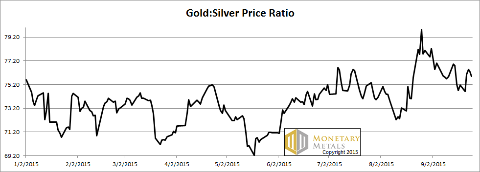 Prediction: Gold and Ratio Up, Stocks Down 27 Sep, 2015