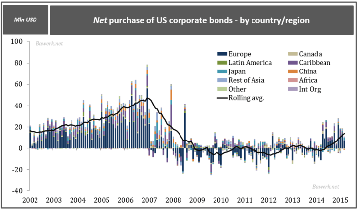 Net purchase of US corporate bonds