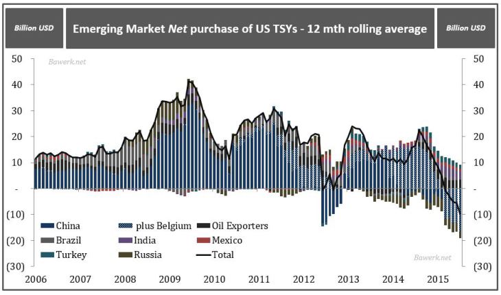 Emerging market net purchase of US TSYs - mth rolling average