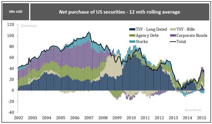 Net purchase of US securities - 112 mth rolling average
