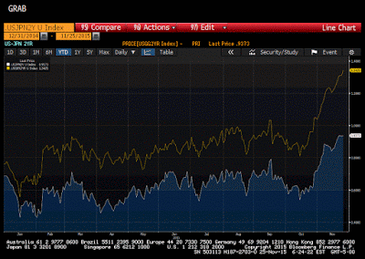 Great Graphic:  US 2-Year Premium over Japan and Germany