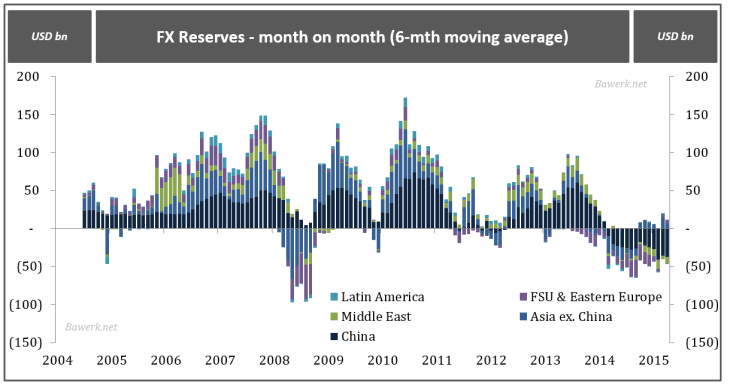 FX Reserves