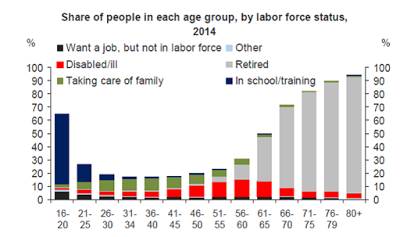 Great Graphic: Decline of US Participation Rate Explained