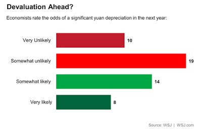 Great Graphic: Large Yuan Devalution in 2016?