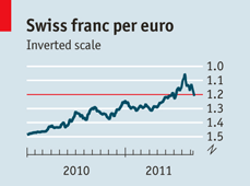 Swiss frank per euro