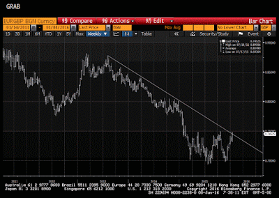 Great Graphic: Euro Flirting with Downtrend Against Sterling