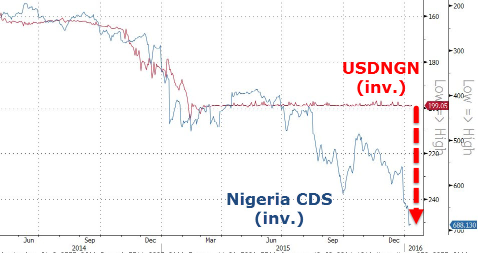 Nigerian Currency Collapses After Central Bank Halts Dollar Sales To Stall 